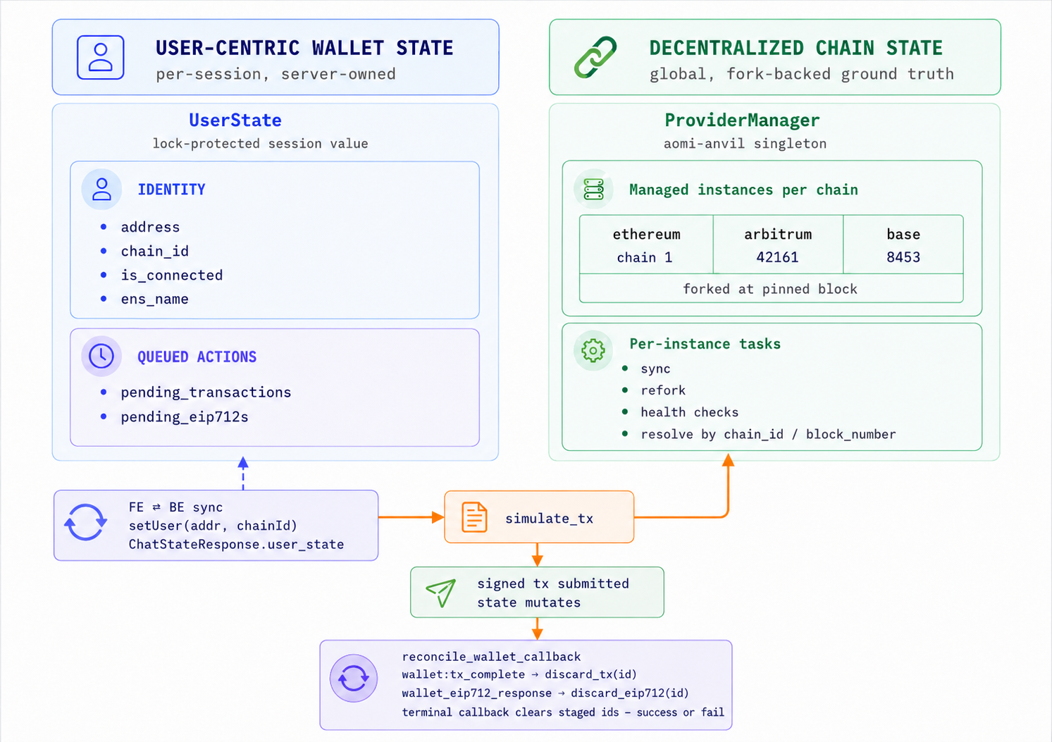 Figure 3 — The two states: per-session wallet state versus fork-backed chain state, and the handoff between them.